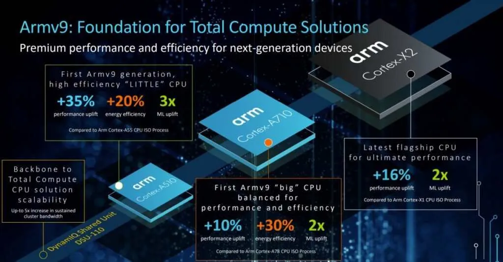 Arm predstavlja najmoćnije CPU-ove, GPU-ove do sada 1 armv9 detaljno sajber sfera Sajber Sfera IT News, Tech, Gaming, Reviews