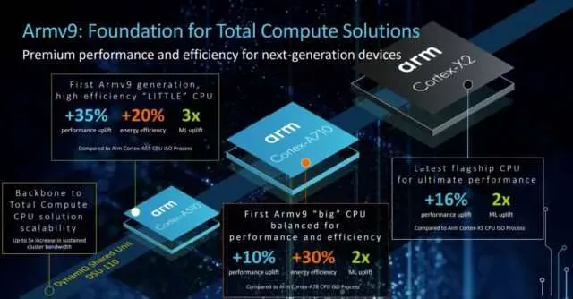 Arm predstavlja najmoćnije CPU-ove, GPU-ove do sada 1 armv9 detaljno sajber sfera Sajber Sfera IT Vesti, Gaming, Saveti, Vodiči