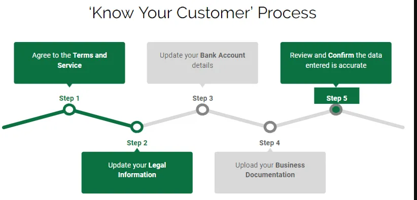 KYC Proces provere