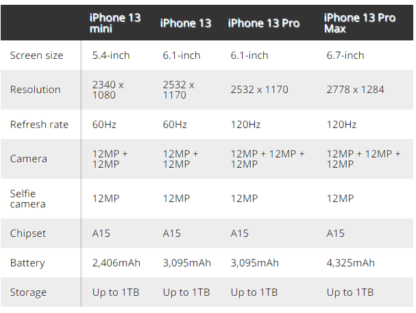 iPhone 13 resolucija refresh rate mp baterija cipset skladiste velicina ekrana 