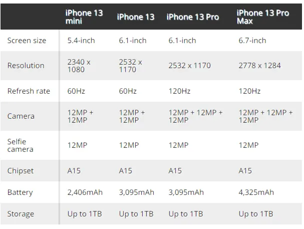 iPhone 13 resolucija refresh rate mp baterija cipset skladiste velicina ekrana iPhone 13 resolucija refresh rate mp baterija cipset skladiste velicina ekrana