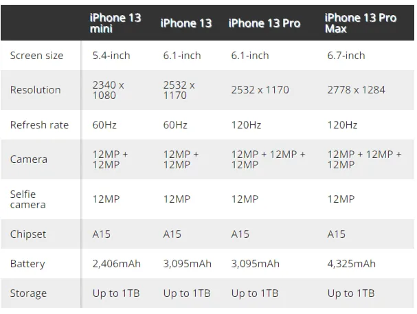 iPhone 13 resolucija refresh rate mp baterija cipset skladiste velicina ekrana iPhone 13 resolucija refresh rate mp baterija cipset skladiste velicina ekrana