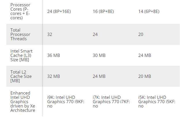 Tabela specifikacija Intel 13. gen. CPU