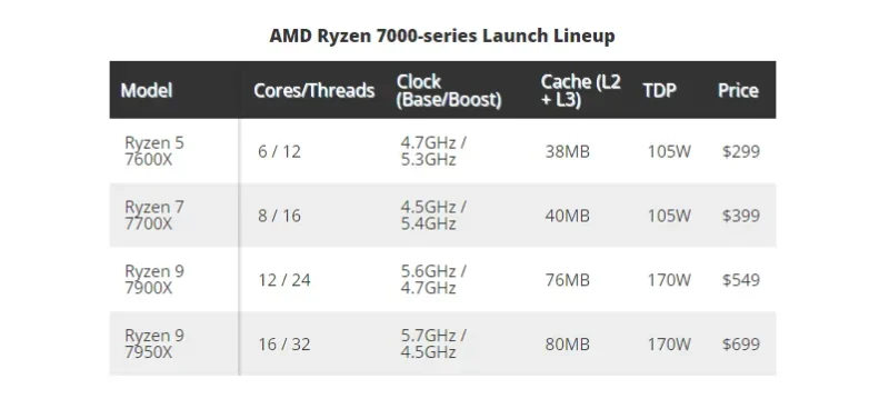 Ryzen 7000 series Cene procesora i specs