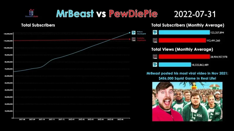 MrBeast prestigao PewDiePie po subovima 1 MrBest vs PewDiePie