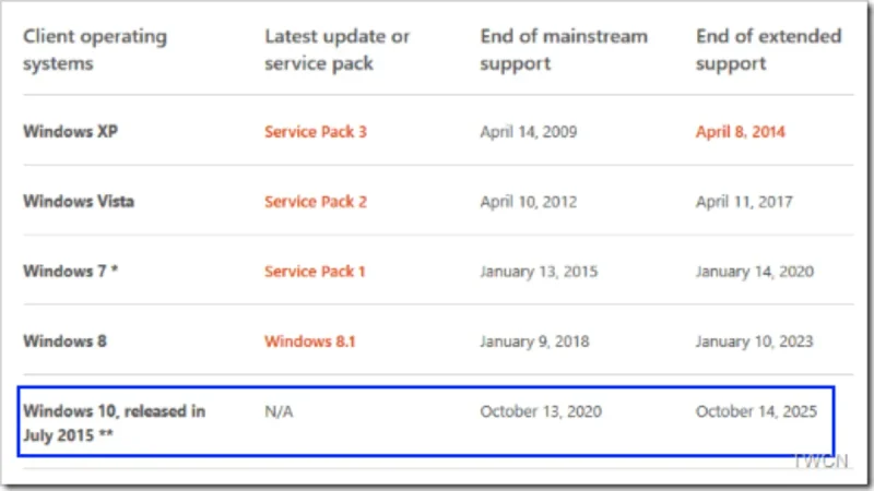 Windows 10 licence se povlače iz prodaje 1 Windows 10 LifeCycle 1200x675 1 Sajber Sfera IT Vesti, Gaming, Saveti, Vodiči
