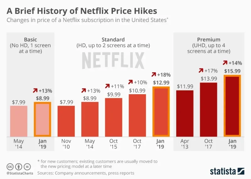 netflix cene Sajber Sfera IT Vesti, Gaming, Saveti, Vodiči