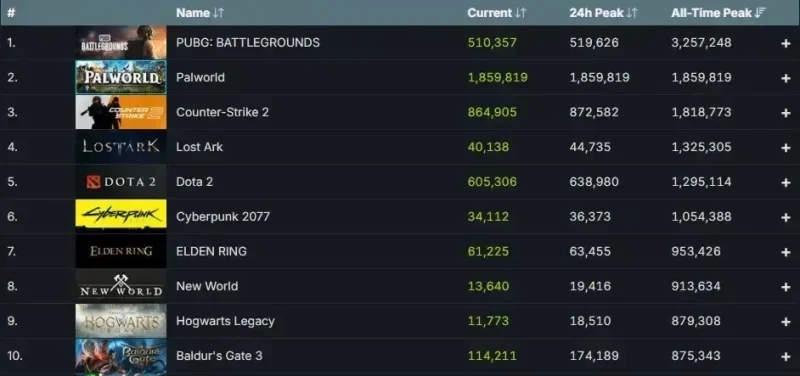 Steam postavlja novi istovremeni rekord igrača na mreži 1 steam db rekord Sajber Sfera IT Vesti, Gaming, Saveti, Vodiči