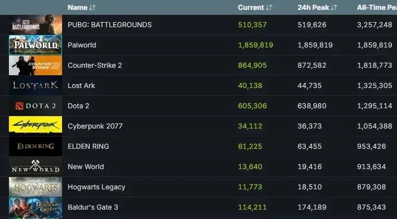 steam db rekord Sajber Sfera