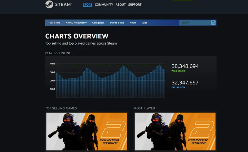 Steam ponovo oborio rekord istovremenih onlajn korisnika! 1 steam peak online copy Sajber Sfera IT Vesti, Gaming, Saveti, Vodiči