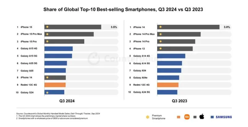 najprodavaniji telefoni 2024