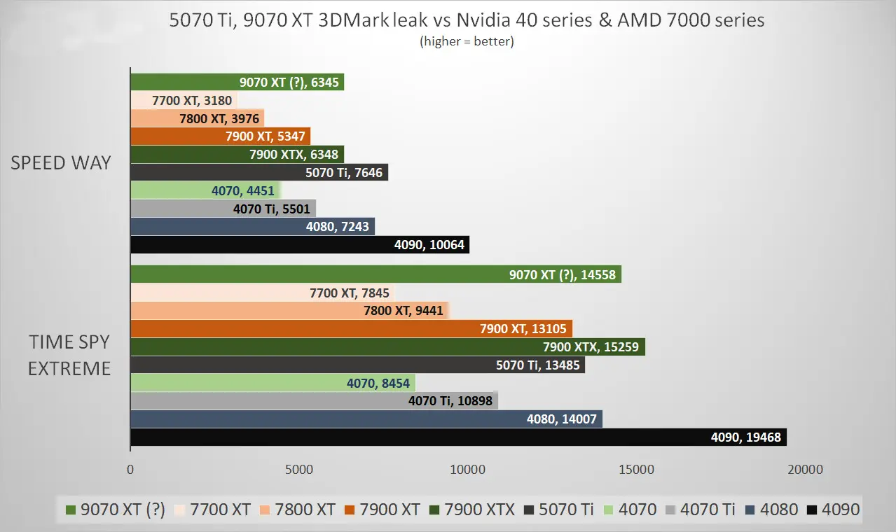 Nvidia 5070 Ti radi bolje od navodne AMD 9070 XT u procurelom benchmark-u