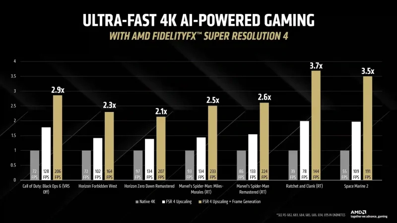 AMD FSR 4 je konačno stigao! 1 AMD FSR 4 je konačno tu i reklamira upscalling na bazi mašinskog učenja