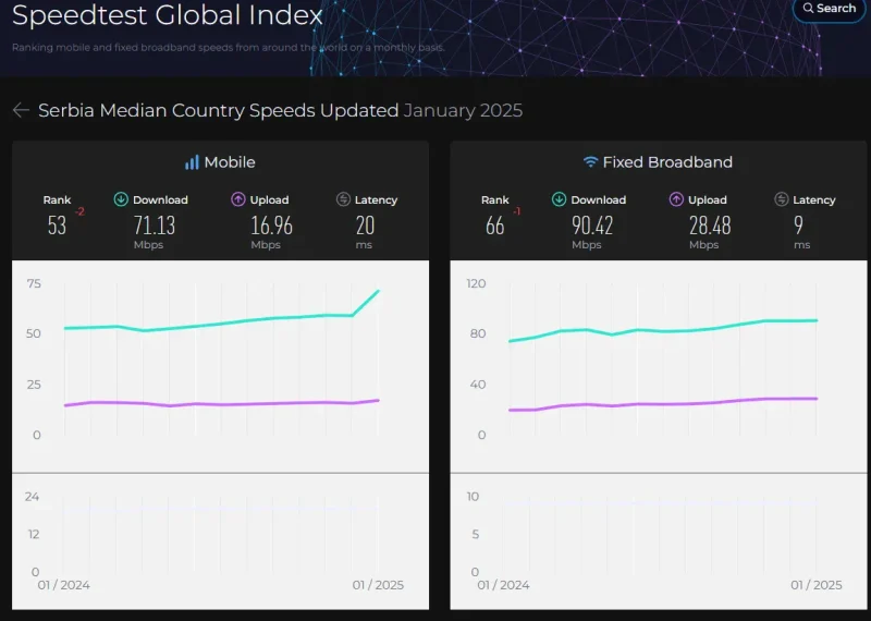 Srbija i speedtest.net - Najbrži internet i pozicija na svetskoj rang listi