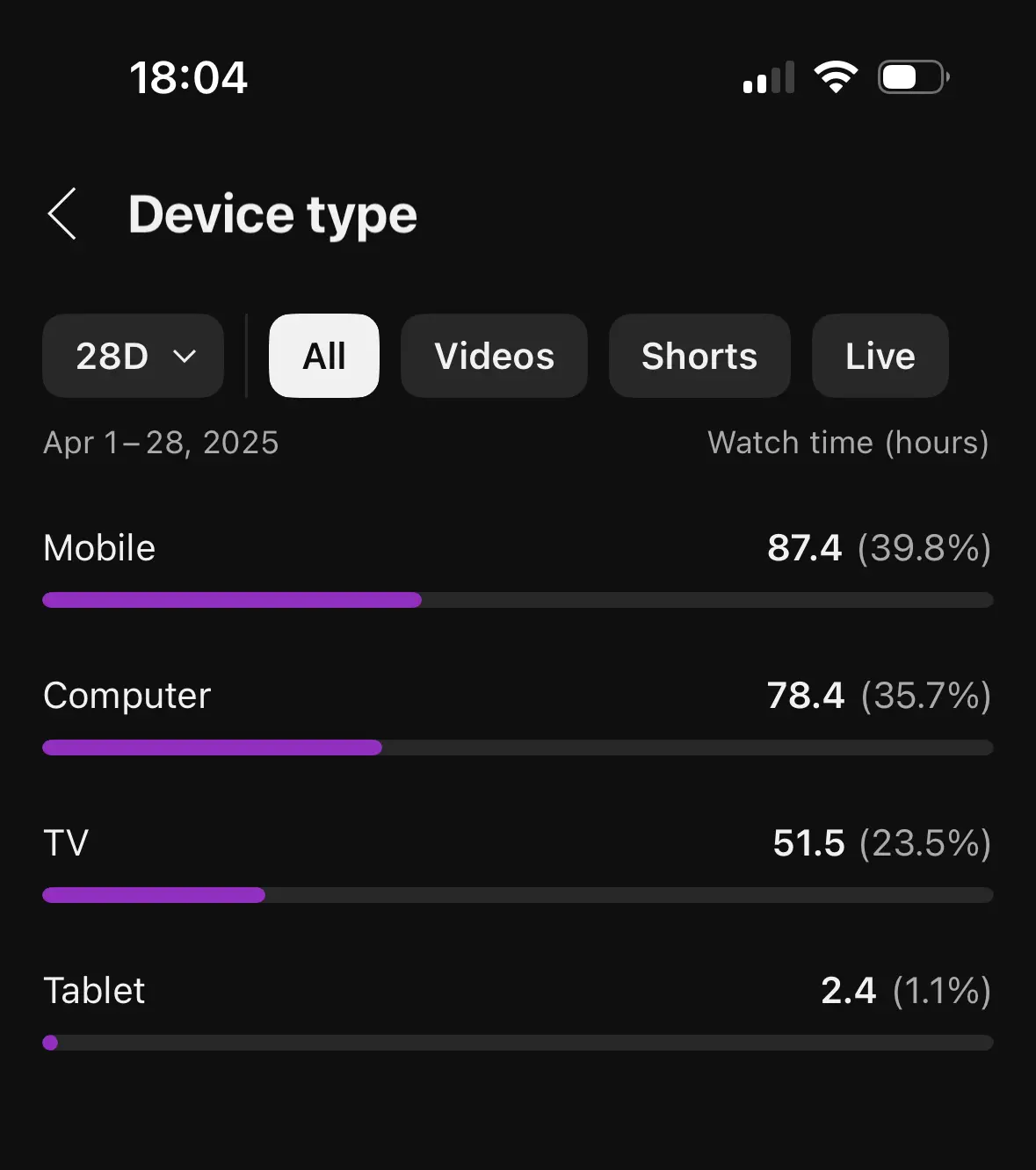Update YouTube aplikacije za TV i konzole 3 Update YouTube aplikacije za TV i konzole - analitika po uređajima