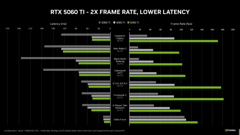 RTX 5060 i 5060 Ti su sada zvanično dostupne, po ceni od samo 299 dolara