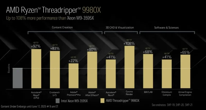 amd ryzen threadripper 9000 performance 8 Sajber Sfera IT Vesti, Gaming, Saveti, Vodiči