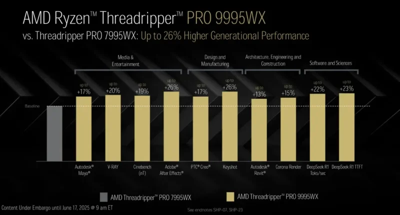 amd ryzen threadripper 9000 performance 9 Sajber Sfera IT Vesti, Gaming, Saveti, Vodiči