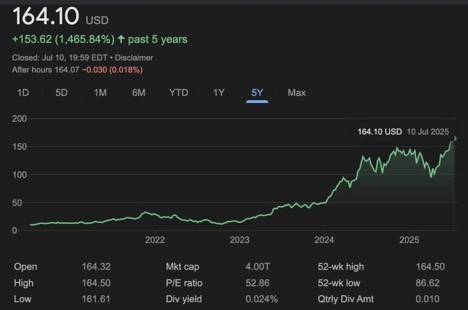 Nvidia vredi 4 biliona dolara 1 Nvidia vredi 4 biliona dolara, prva kompanija koja je dostigla ovu vrednost makar na kratko