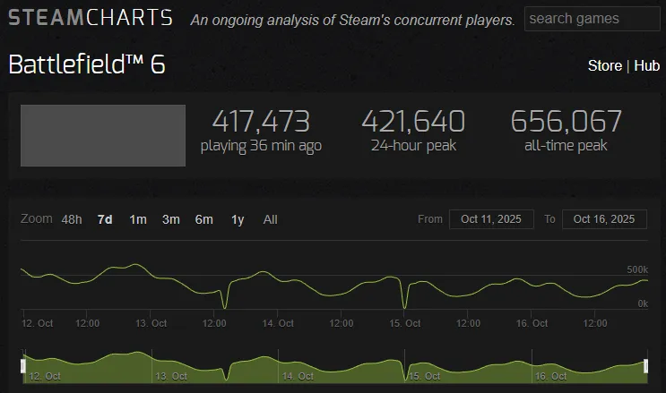 Battlefield 6 oborio rekord prodaje! 1 Battlefield 6 oborio rekord prodaje! Nekoliko dana od lansiranja, igra je prodata u sedam miliona primeraka, postavljajući rekorde franšize za EA