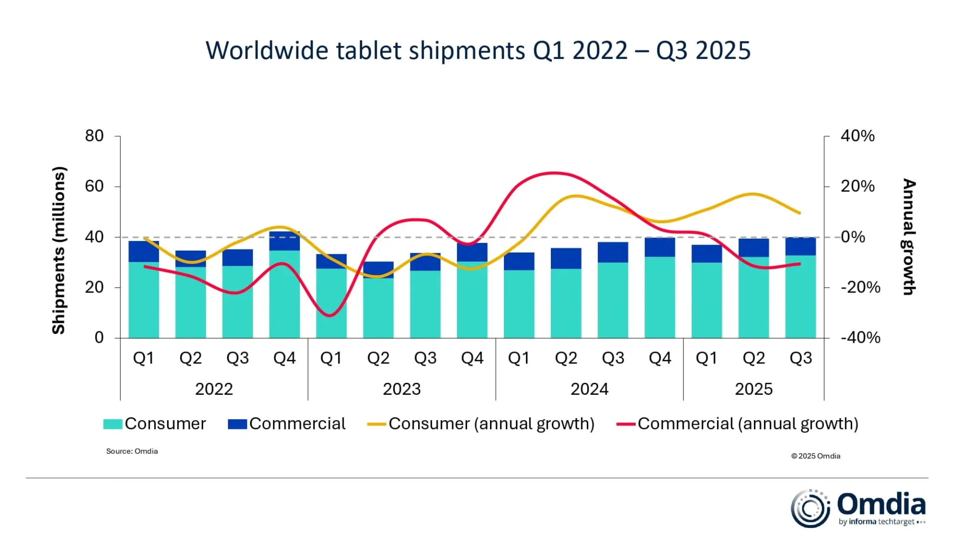 Globalno tržište tableta raste 5% u Q3 2025
