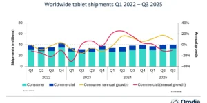 Gmail dobija alternativu, stiže Xmail 2 Globalno tržište tableta raste 5% u Q3 2025