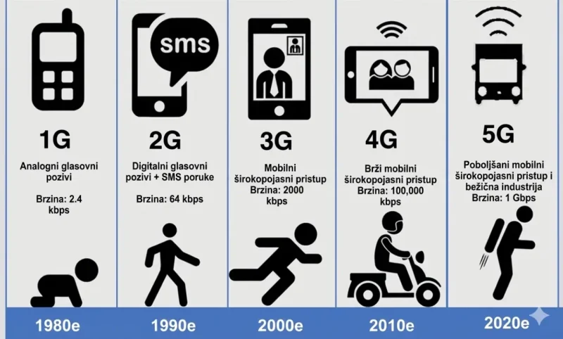 Šta je 5G mreža? Sve što treba da znate o budućnosti interneta u Srbiji