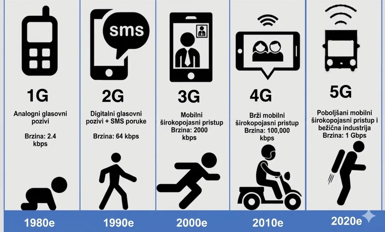 Šta je 5G mreža? Sve što treba da znate o budućnosti interneta u Srbiji