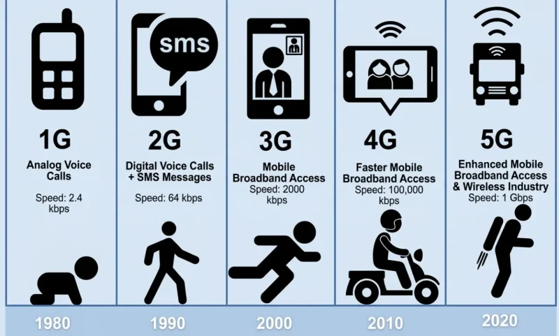 How to Enable 5G on Android & iPhone 3 Evolution of internet speed on mobile phones