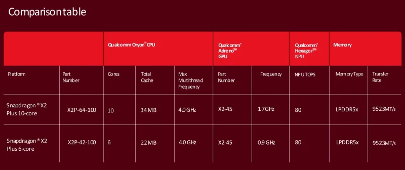 Qualcomm donosi Snapdragon X2 Plus na mainstream Windows 11 Copilot+ računare