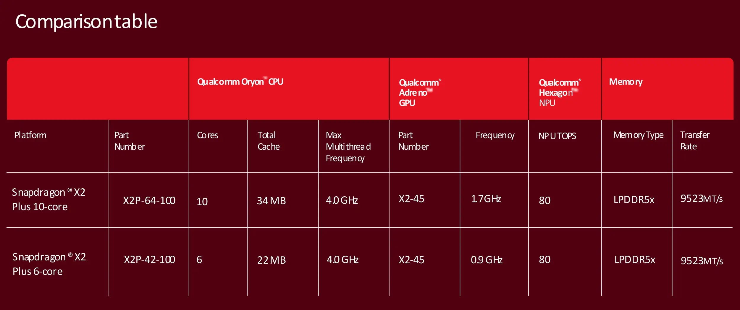 Qualcomm donosi Snapdragon X2 Plus na mainstream Windows 11 Copilot+ računare