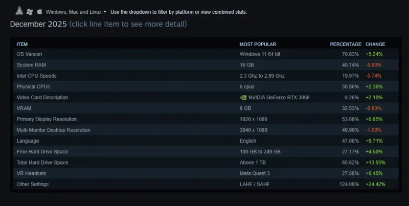 Win 11 prešišao desetku na Steam-u, dostigao najnoviji rekord na ovoj platformi