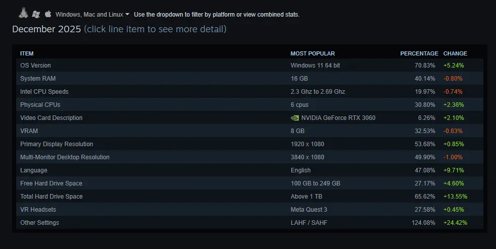 Win 11 prešišao desetku na Steam-u, dostigao najnoviji rekord na ovoj platformi