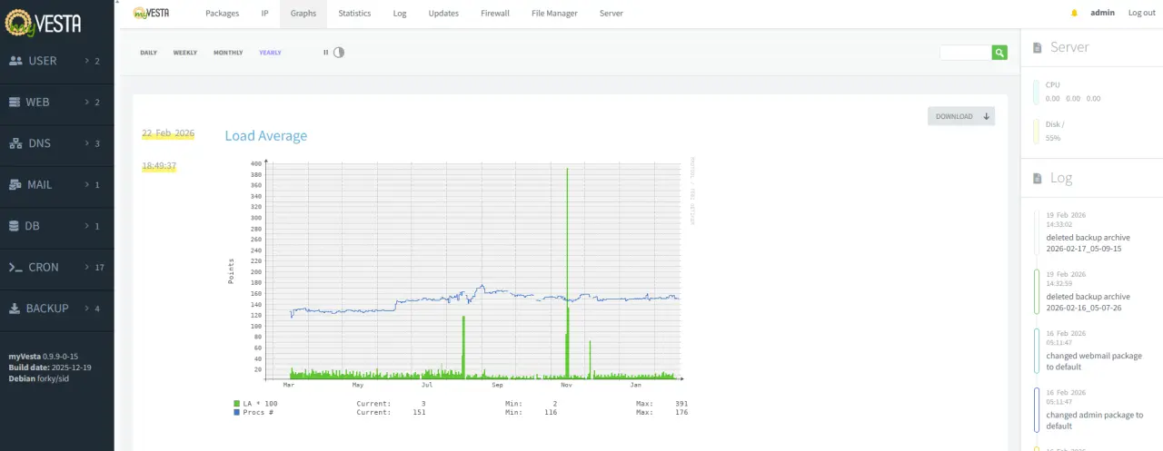 myVesta Control Panel Load Average