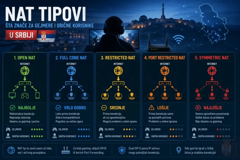 Kako promeniti NAT Type na Windows 11: Kompletan vodič za vrhunsko gejming iskustvo