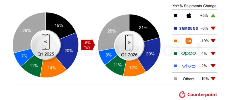 Stiže talas poskupljenja telefona: Kako Apple i Huawei uspevaju da zadrže stare cene?