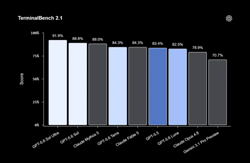 OpenAI GPT-5.6 Sol model: Stopiran! 2 OpenAI GPT-5.6 Sol model