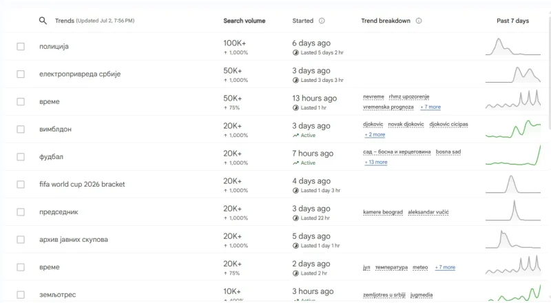 Šta Srbi pretražuju na Google-u 1 Šta Srbi pretražuju na Google-u