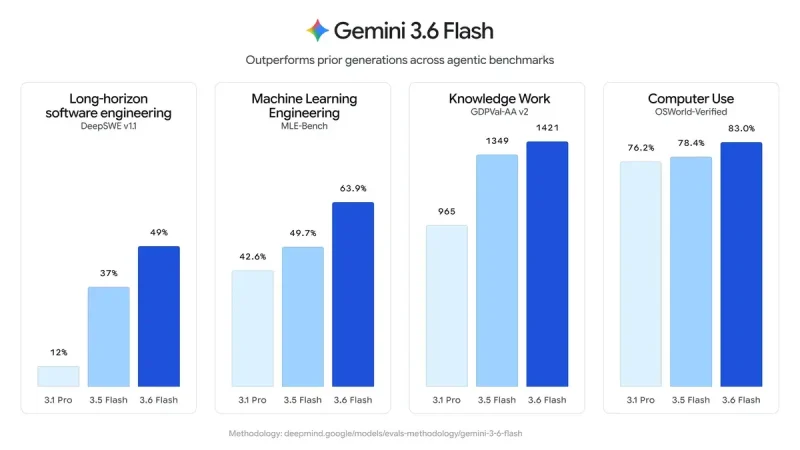 Gemini 3.6 Flash