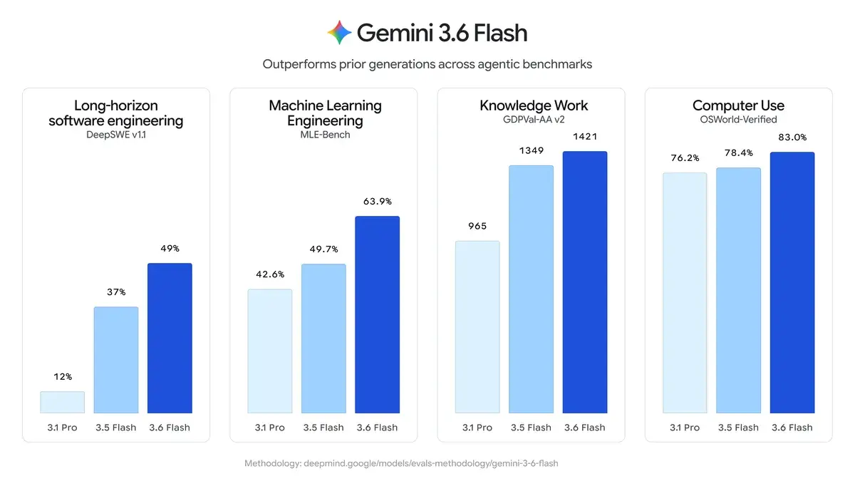 Google Gemini 3.6 Flash predstavljen 2 Gemini 3.6 Flash