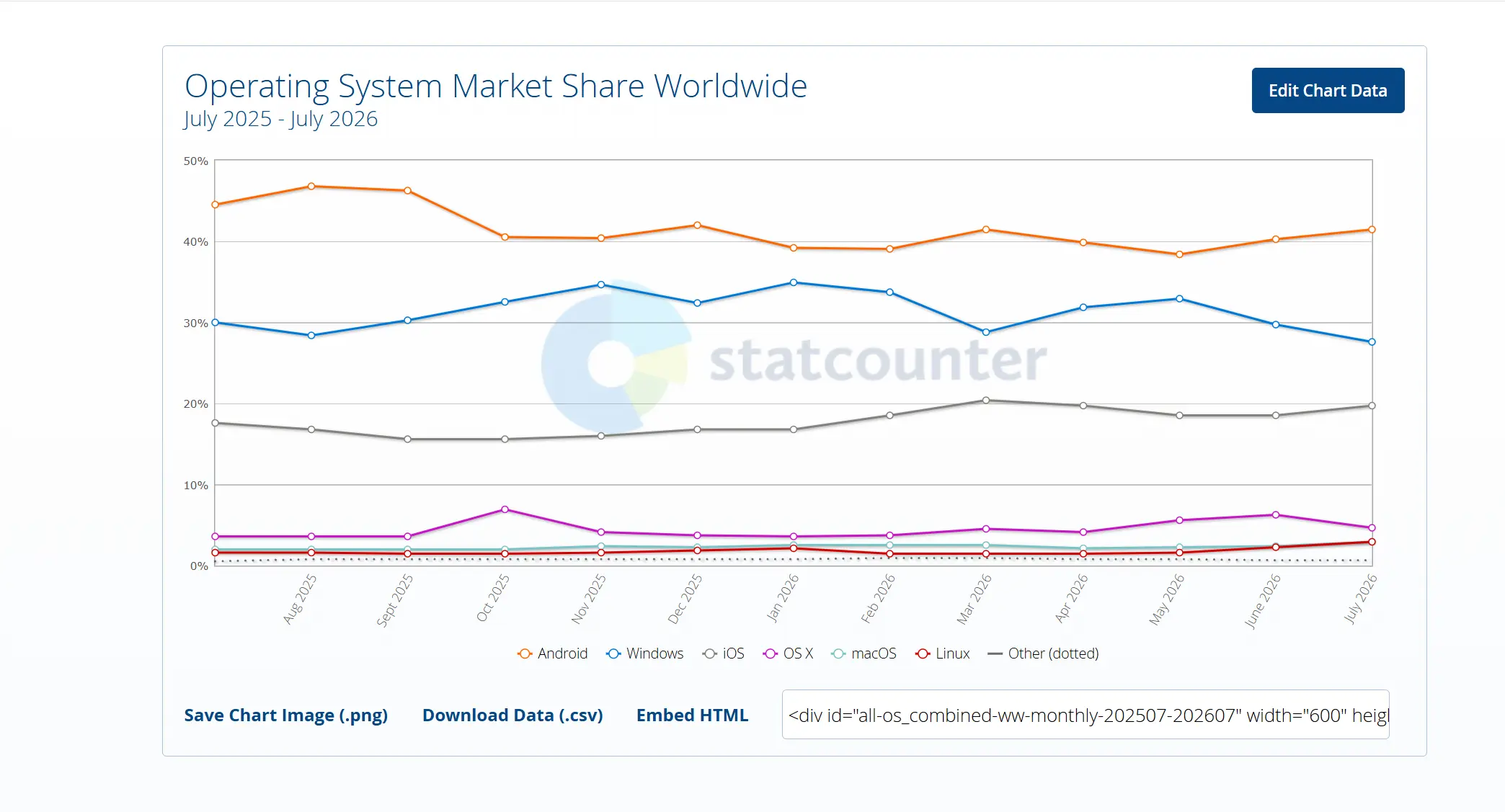 Windows zabeležio najniži tržišni udeo u poslednjih godinu dana, zabeležio je Statcounter