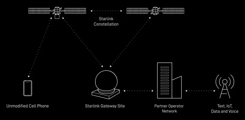 Starlink Direct to Cell