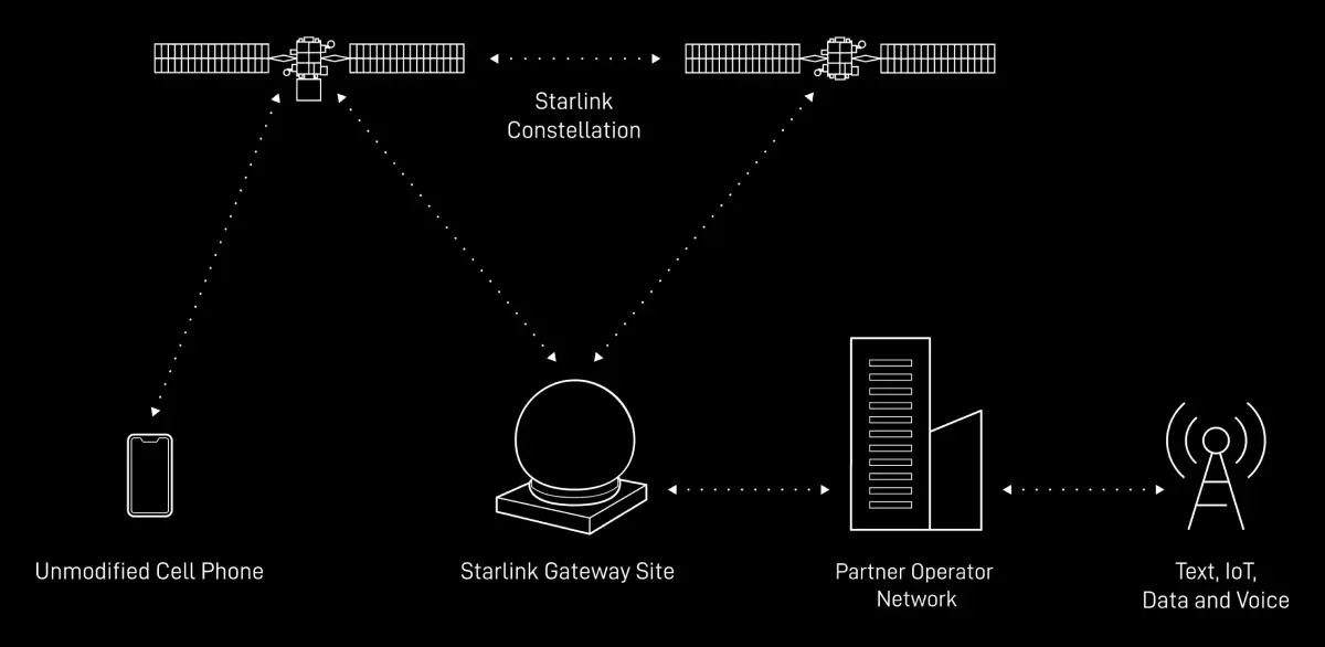 Starlink Direct to Cell