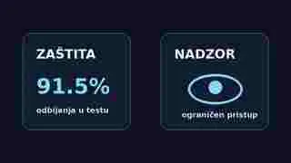 OpenAI Astra zaštita i nadzor prikazani kao bezbednosni paneli sa stopom odbijanja 91,5 odsto