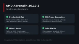 Četiri potvrđene grupe ispravki u AMD Adrenalin 26.10.2 drajveru