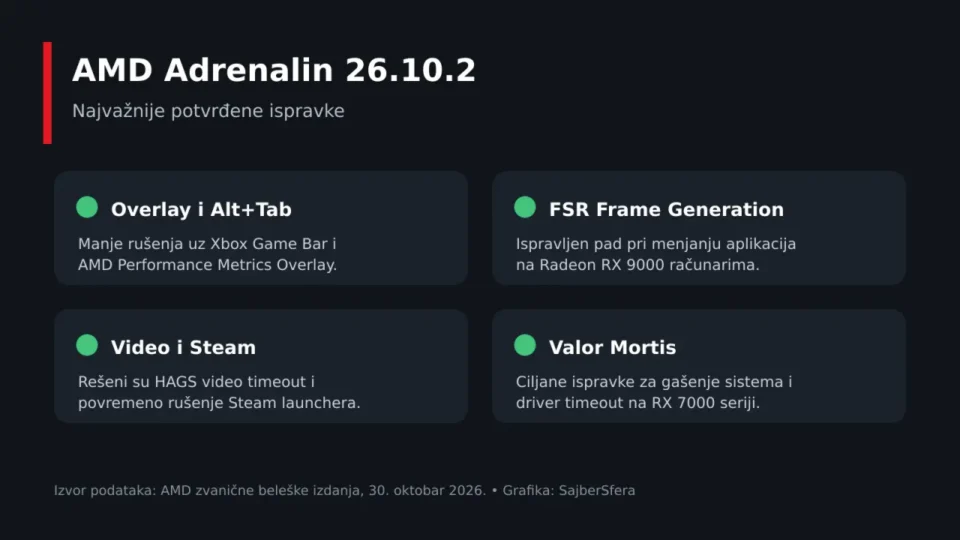 Četiri potvrđene grupe ispravki u AMD Adrenalin 26.10.2 drajveru