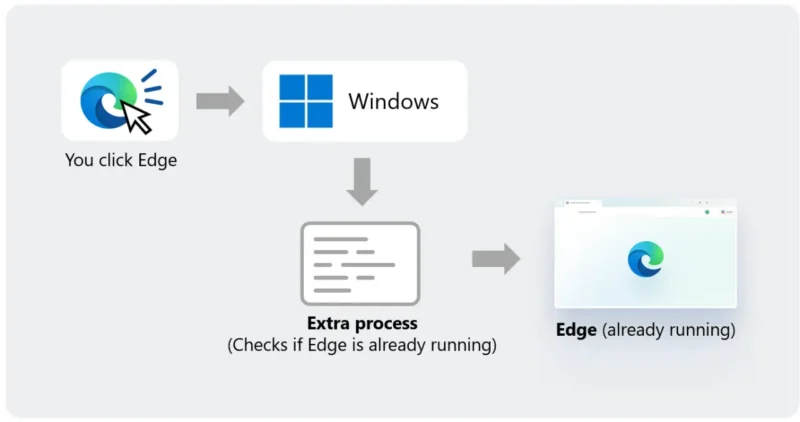 Edge ubrzano pokretanje stiže na Windows 11 1 Edge ubrzano pokretanje Windows 11 poređenje sa starim dodatnim procesom