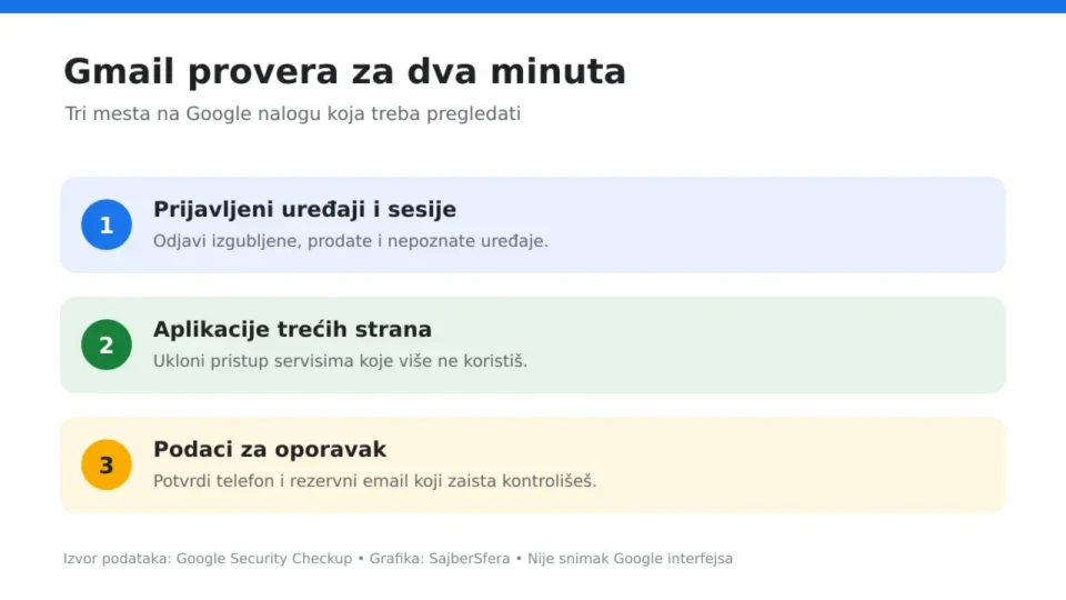 Tri koraka Google Security Checkup provere za Gmail nalog