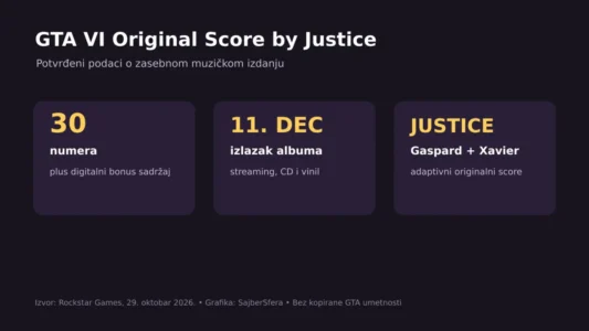 GTA VI Original Score by Justice stiže 11. decembra