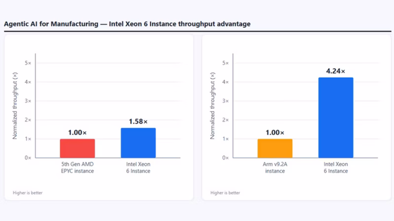 Intel Xeon propusnost AI agenata prikazana na zvaničnom benchmark grafikonu